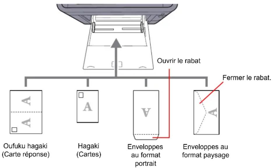 KYOCERA TASKalfa 352ci - Lors du chargement d'enveloppes ou de cartes dans le bac MF - 1