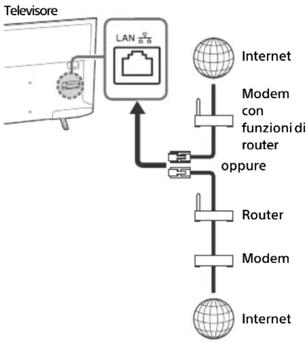 SONY Bravia KDL32WE615 - Preparazione di una rete cablata - 1
