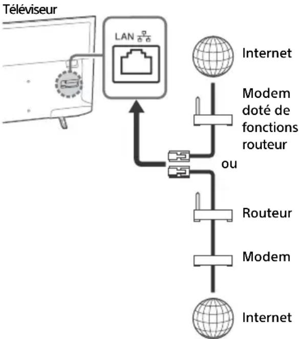 SONY Bravia KDL40WE665 - Préparation d'un réseau filaire - 1