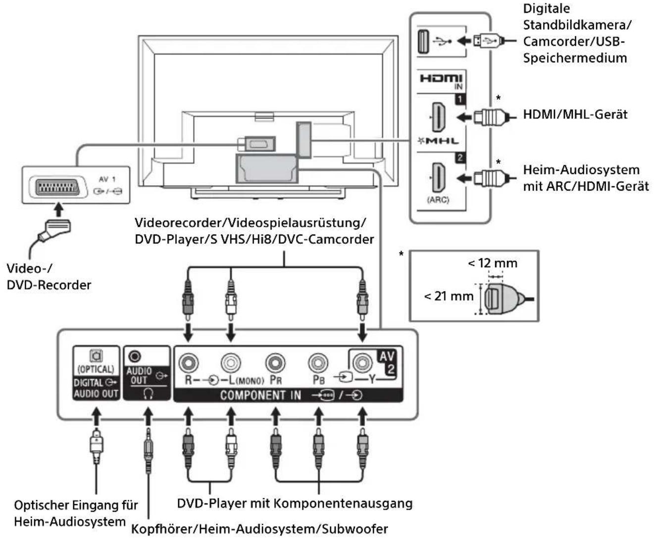 graph TD A["Video-/DVD-Recorder"] --> B["AV 1"] B --> C["Videorecorder/Videospielausrüstung/DVD-Player/S VHS/Hi8/DVC-Camcorder"] C --> D["COMPONENT IN"] D --> E["DV-Player mit Komponentenausgang"] E --> F["Optischer Eingang für Heim-Audiosystem"] E --> G["Kopfhörer/Heim-Audiosystem/Subwoofer"] D -->…