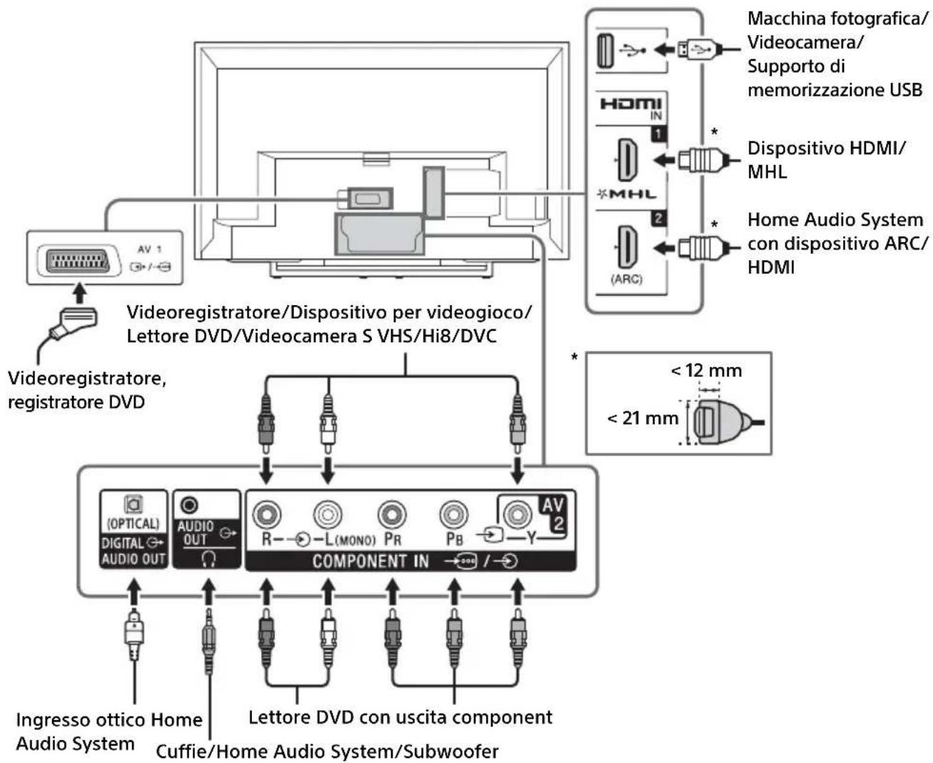 graph TD A["AV 1"] --> B["Videoregistratore, registratore DVD"] B --> C["Component IN /"] C --> D["Audio OUT"] C --> E["L(MONO) PR"] C --> F["PB"] C --> G["Y"] C --> H["R"] C --> I["AUDIO OUT"] C --> J["INgresso ottico Home Audio System"] C --> K["Cuffie/Home Audio System/Subwoofer"] C --> L["Home A…