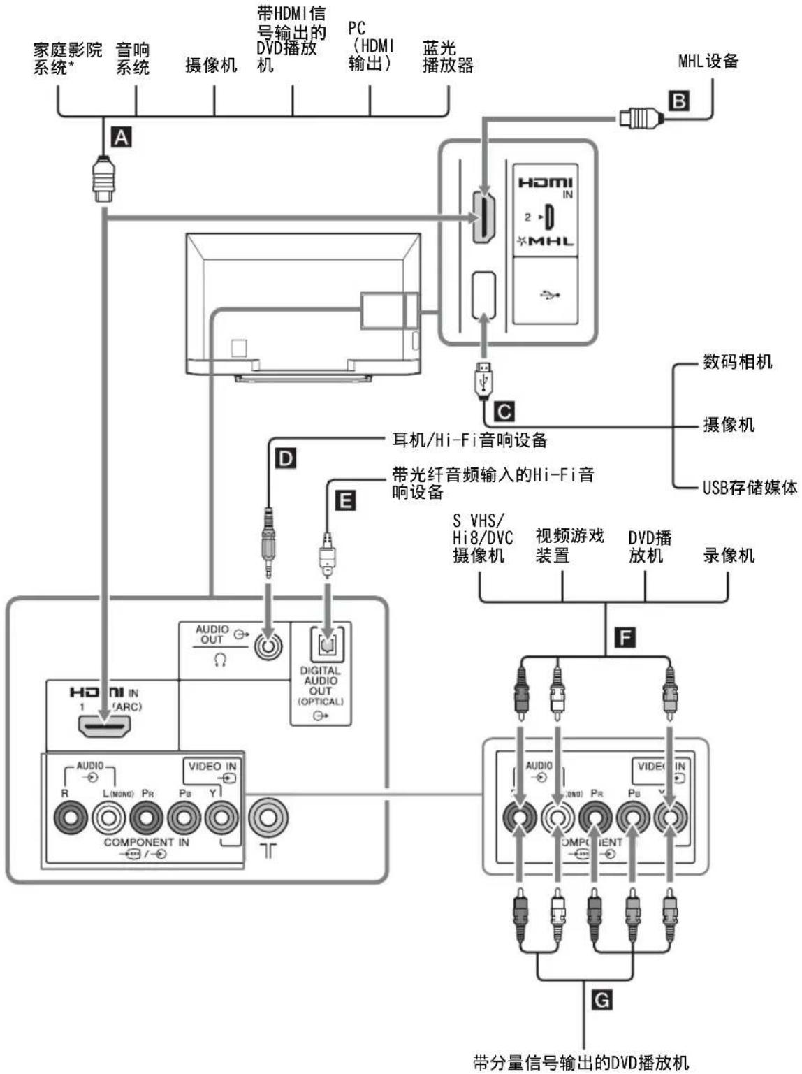 SONY Bravia KDL42R500A - 连接选购装置 - 1