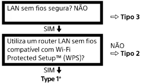 SONY Bravia KDL40RE455 - Definição da ligação à Internet - 1