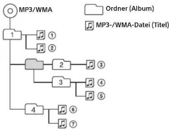 SONY MEXN6000BD - Wiedergabereihenfolge von MP3-/ WMA-Dateien - 1