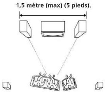 SONY SAVA10 - Choix de l'emplacement - 1