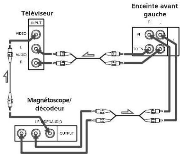 SONY SAVA10 - Si vous utilisez des prises AUDIO OUT désignées par VARIABLE - 1