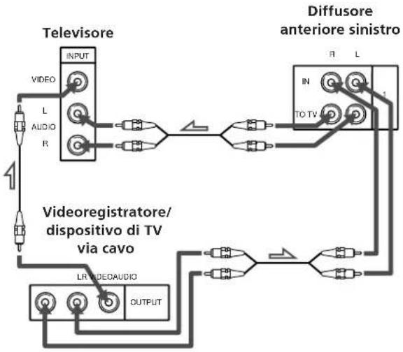 SONY SAVA10 - Per ottenere il migliore suono possibile (o se il televisore dispone solo di una presa AUDIO OUT monoaurale o non ha prese AUDIO OUT) - 1