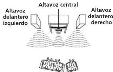 SONY SAVA10 - - Modo de lógico de 3 canales (3 CH LOGIC) - 1
