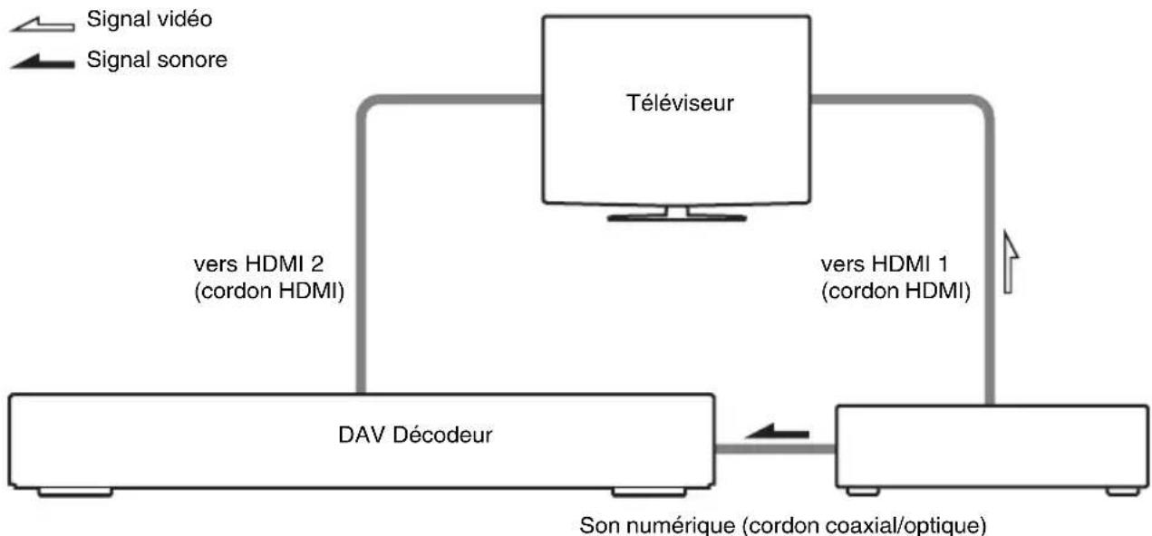 SONY DAVDZ7T - Pour écouter le son numérique d'un décodeur ou le son d'un tuner satellite numérique à partir du système (modèles dotés d'une prise DIGITAL IN (COAXIAL ou OPTICAL) uniquement) - 1