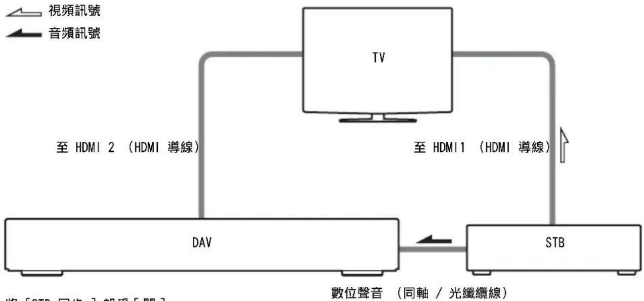 SONY DAVDZ7T - 要享受系統發出的STB(機上盒)數位聲音或數位衛星調諧器聲音(僅適用於有DIGITAL IN(COAXIAL或OPTICAL)插孔的機型) - 1