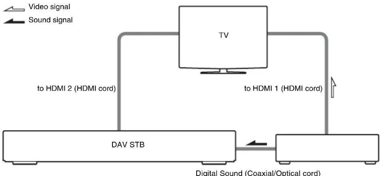 SONY DAVDZ555K - To Enjoy STB (Set Top Box) digital sound or digital satellite tuner sound from the system (Models with DIGITAL IN (COAXIAL or OPTICAL) jack only) - 1