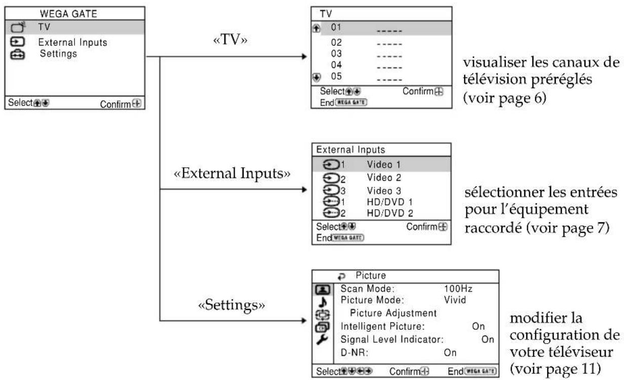 SONY Trinitron KVDZ29M81 - ■ Navigateur WEGA GATE - 1
