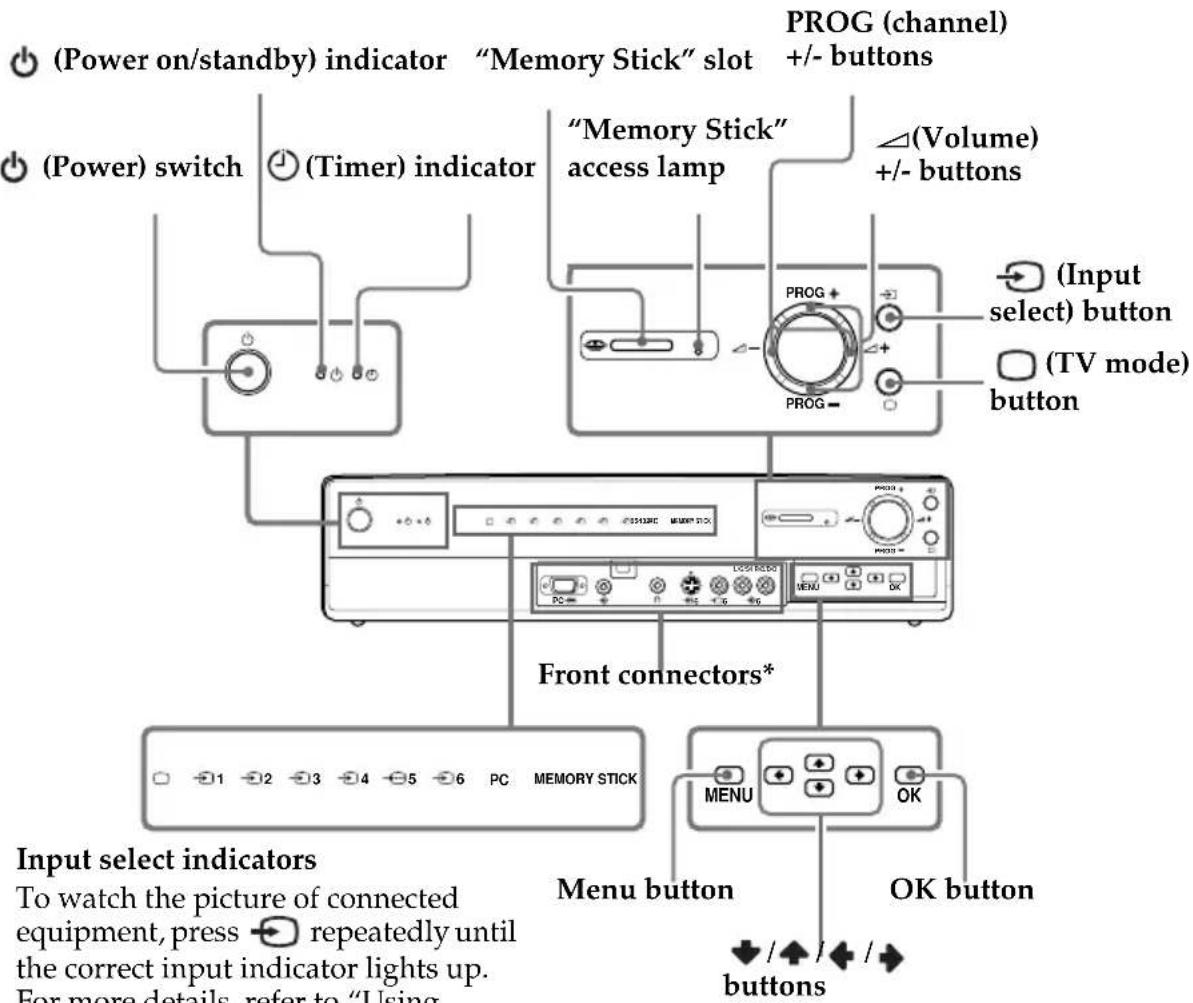 SONY KE42MR1E - Overview of the Media Receiver Unit Buttons and Indicators - 1