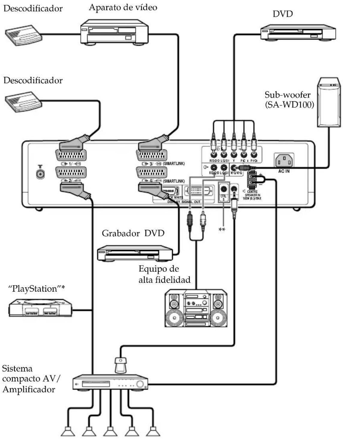 SONY KE42MR1E - Conexión de equipos opcionales - 4