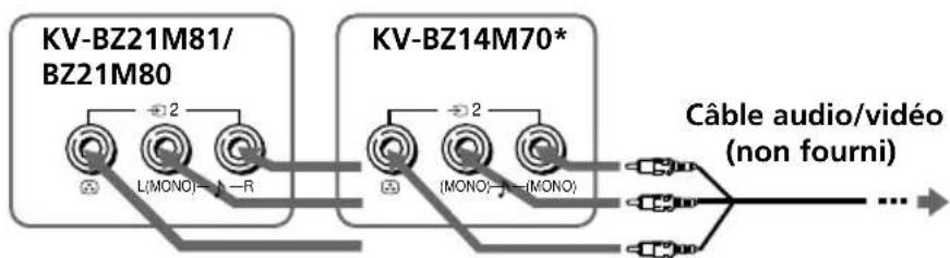 SONY Trinitron KVBZ14M70 - Raccordement d'appareils au connecteur d'entrée video ( - ) - 1
