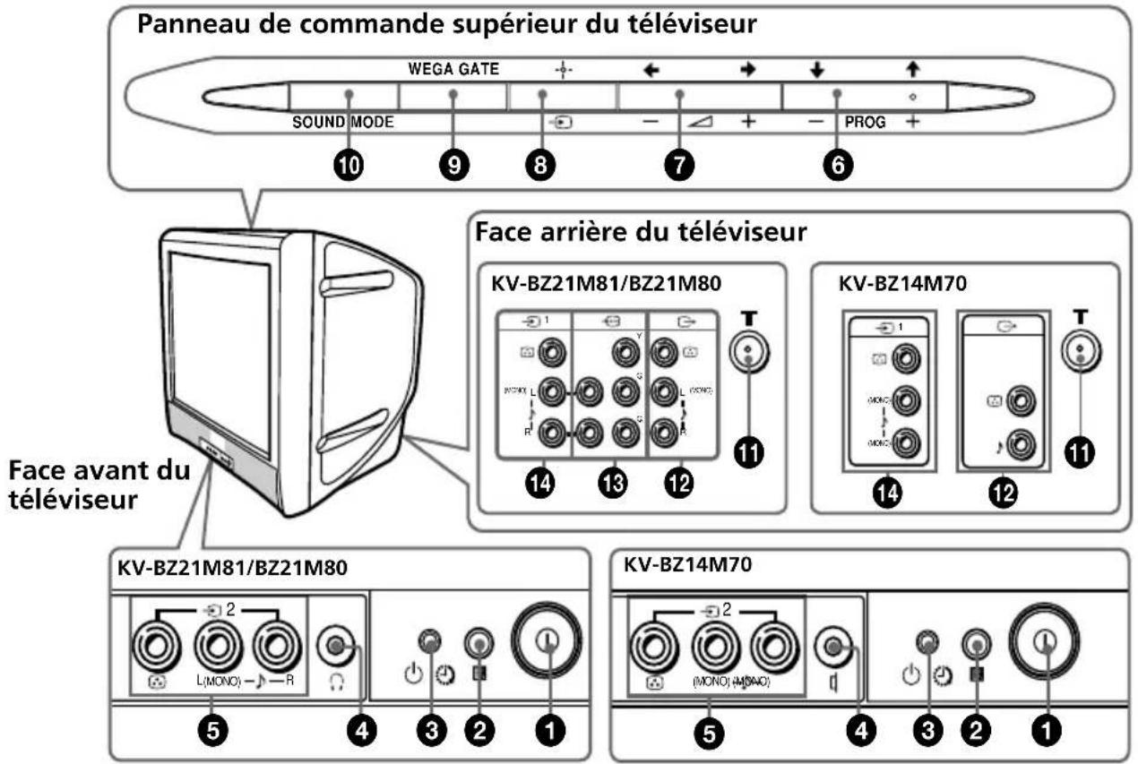 SONY Trinitron KVBZ14M70 - Panneaux de commande supérieur, avant et arrière du téléviseur - 1