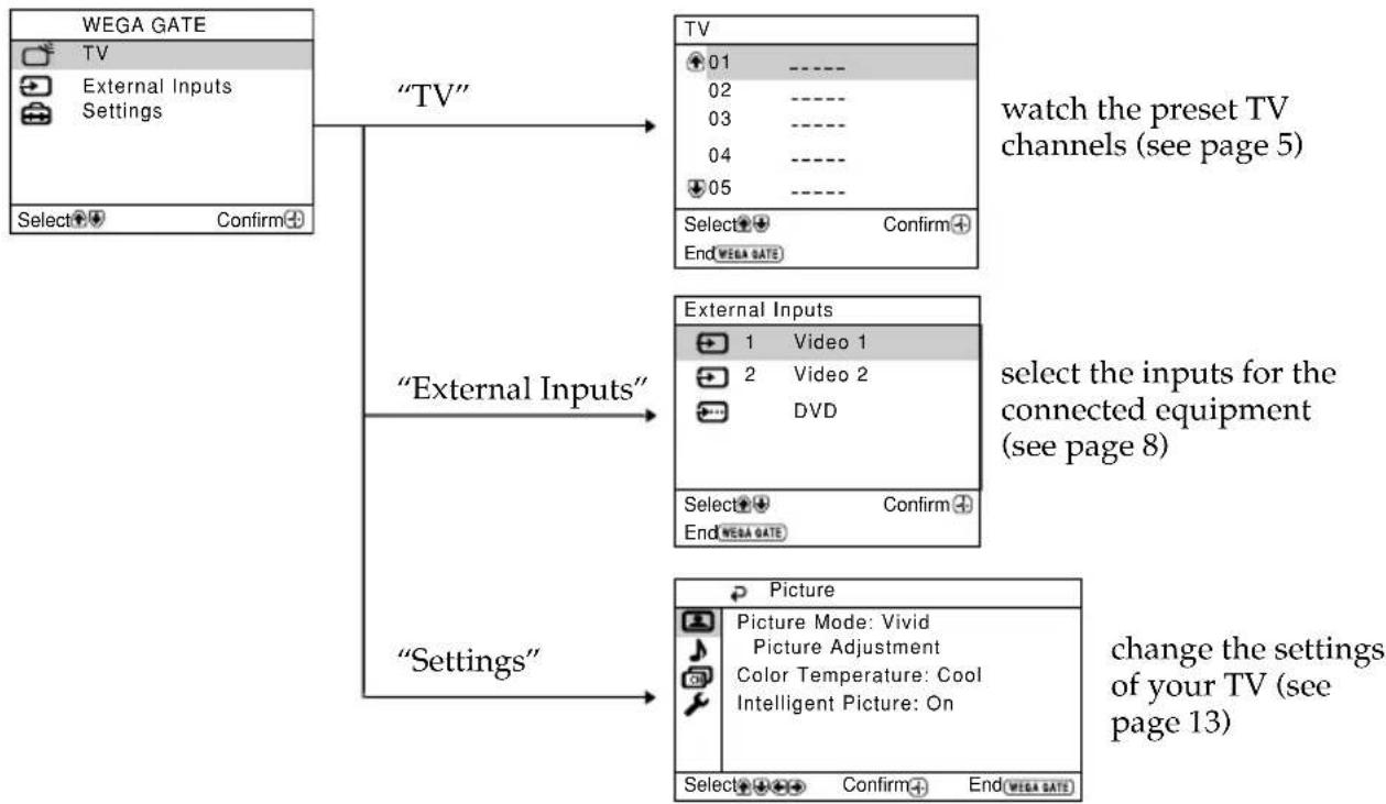 SONY Trinitron KVBZ14M70 - Introducing the WEGA GATE navigator - 1