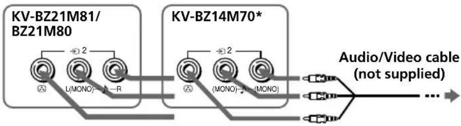 SONY Trinitron KVBZ14M70 - Connecting to the video input terminal (  ) - 1
