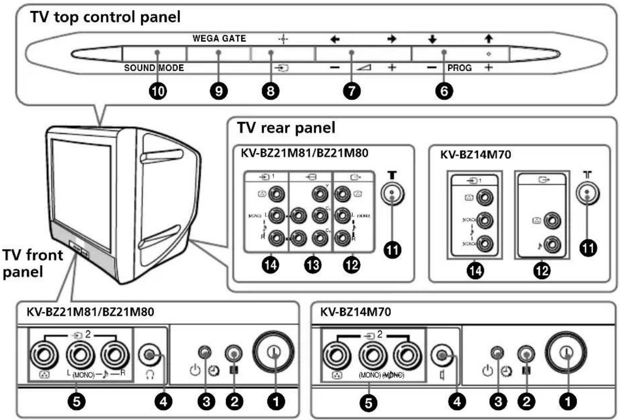 SONY Trinitron KVBZ14M70 - TV top control, front and rear panels - 1