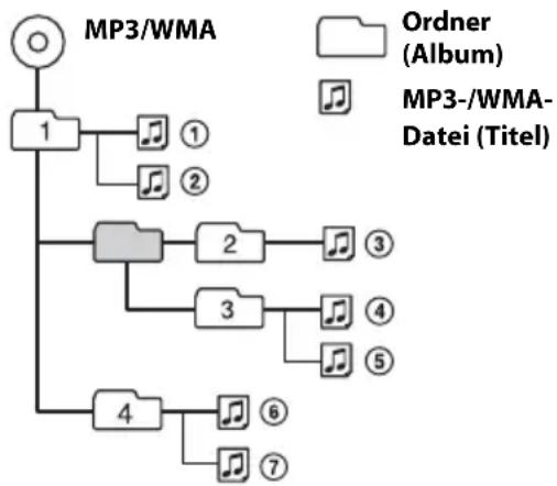 SONY CDXGT274MP - Wiedergabereihenfolge von MP3-/WMA-Dateien - 1