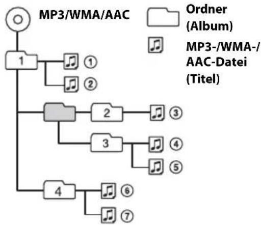 SONY CDXGT474UM - Wiedergabereihenfolge von MP3-/WMA-/AAC-Dateien - 1