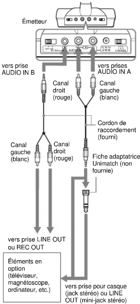 SONY MHCRG551S - Raccordez l'émetteur par les méthodes suivantes. - 1