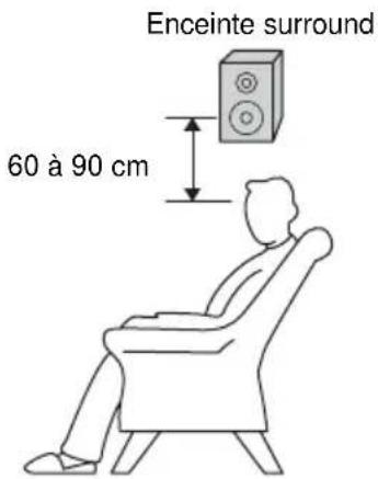 SONY MHCRV60 - Positionnement des enceintes (MHC-RV60 seulement) - 1