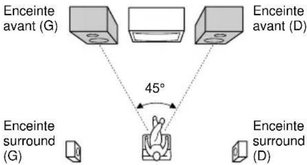 SONY MHCDX30 - Placez les enceintes avant de façon qu'elles forment un angle de 45 degrés avec la position d'écoute. - 1