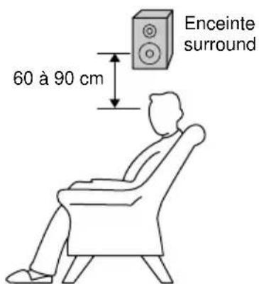 SONY MHCDX30 - Placez les enceintes surround face à face à une hauteur d'environ 60 à 90 cm au-dessus de vos oreilles. - 1