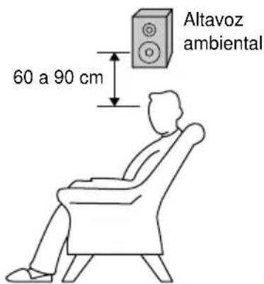 SONY MHCDX30 - Ponga los altavoces ambientales el uno frente al otro a unos 60 a 90 cm por encima de su posición de escucha. - 1