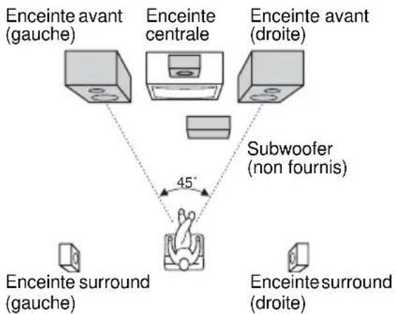 SONY MHCWZ80D - Emplacement des enceintes - 1