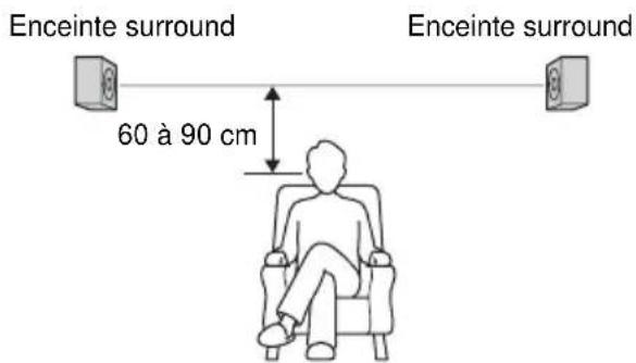 SONY MHCWZ80D - Emplacement des enceintes - 3