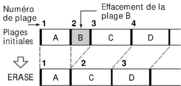 SONY DHCMD77 - Effacement d'une seule plage - 1