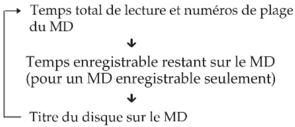 SONY DHCMD77 - Vérification du temps restant d'un MD - 1