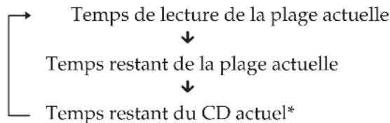 SONY DHCMD77 - Utilisation de l'afficheur CD - 2