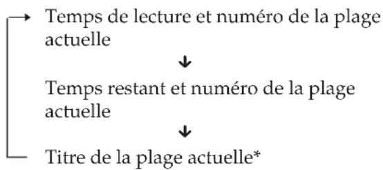 SONY DHCMD77 - Vérification du temps restant d'une plage - 2