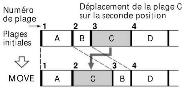 SONY DHCMD77 - — Fonction de déplacement (MOVE) - 1