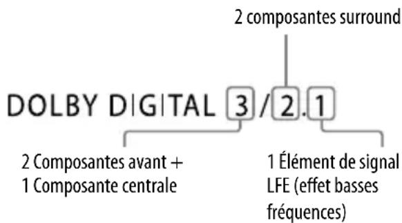 SONY DHCAZ33D - Lors de la lecture d'un DVD video : - 1