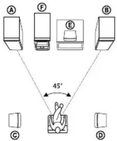 SONY DHCAZ33D - Emplacement des enceintes - 1