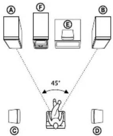 SONY DHCAZ33D - Ubicación de los altavoces - 1