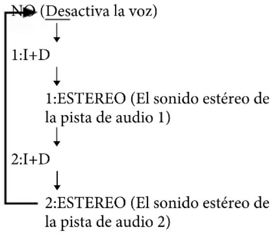 SONY DHCAZ33D - Cuando se reproduce un Super VCD: - 1