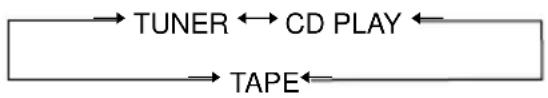 SONY CHCTB10 - Appuyez sur I← ou sur ▷I de la télécommande pour selectionner la source sonore de votrechoix. - 1