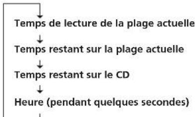 SONY CHCP33D - Pour contrôler le temps restant - 1