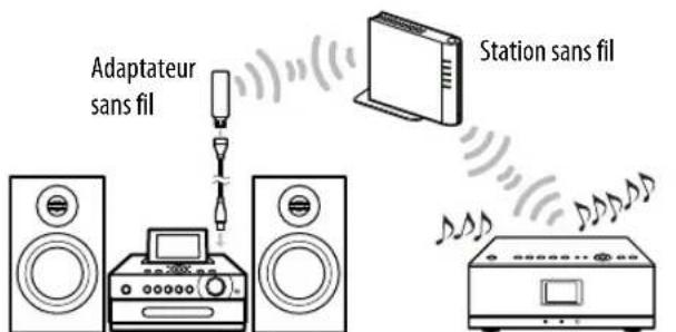 SONY Giga Juke NASSC55PKE - L'opération décrite est réalisée sur le serveur de musique « GIGA JUKE», le lecteur sans fil « GIGA JUKE » et la station sans fil. - 1