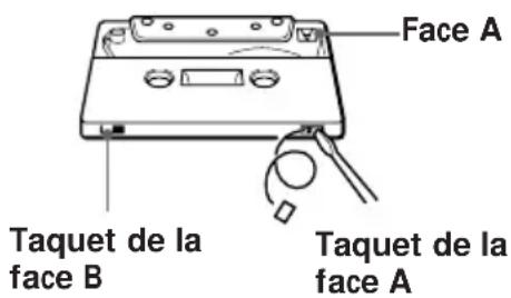 Face A Taquet de la face B Taquet de la face A
