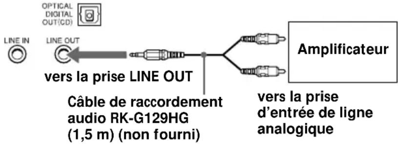 OPTICAL DIGITAL OUT(CD) LINE IN LINE OUT vers la prise LINE OUT Câble de raccordement audio RK-G129HG (1,5 m) (non fourni) Amplificateur vers la prise d'entrée de ligne analogique