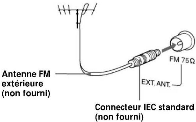 Antenne FM extérieure (non fourni) FM 75Ω EXT.ANT. Connecteur IEC standard (non fourni)