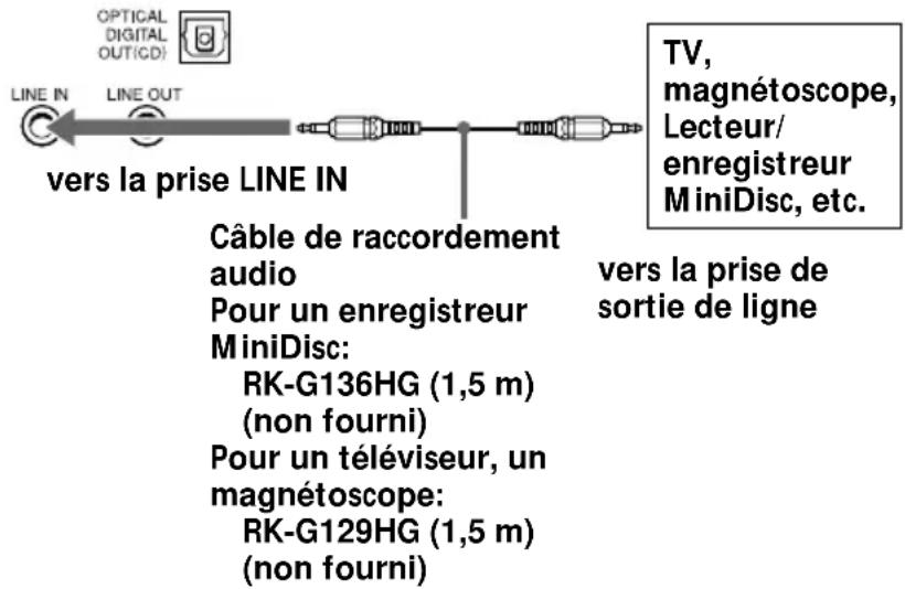 OPTICAL DIGITAL OUT(CD) LINE IN LINE OUT vers la prise LINE IN Câble de raccordement audio Pour un enregistreur MiniDisc: RK-G136HG (1,5 m) (non fourni) Pour un téléviseur, un magnétoscope: RK-G129HG (1,5 m) (non fourni) TV, magnétoscope, Lecteur/ enregistreur MiniDisc, etc. vers la prise de sortie de ligne