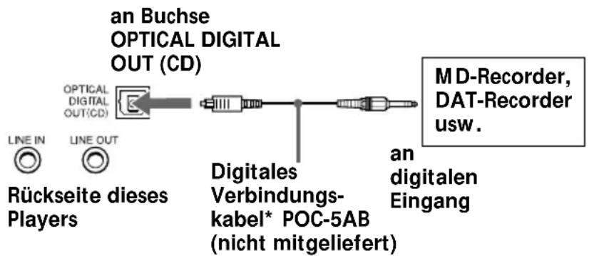 an Buchse OPTICAL DIGITAL OUT (CD) OPTICAL DIGITAL OUT(CD) LINE IN LINE OUT Rückseite dieses Players Digitales Verbindungs- kabel* POC-5AB (nicht mitgeliefert) and digitalen Eingang MD-Recorder, DAT-Recorder usw.