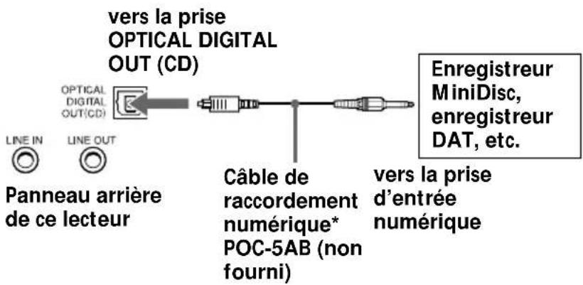 vers la prise OPTICAL DIGITAL OUT (CD) OPTICAL DIGITAL OUT(CD) LINE IN LINE OUT Panneau arrière de ce lecteur Câble de raccordement numérique* POC-5AB (non fourni) vers la prise d'entrée numérique Enregistreur MiniDisc, enregistreur DAT, etc.